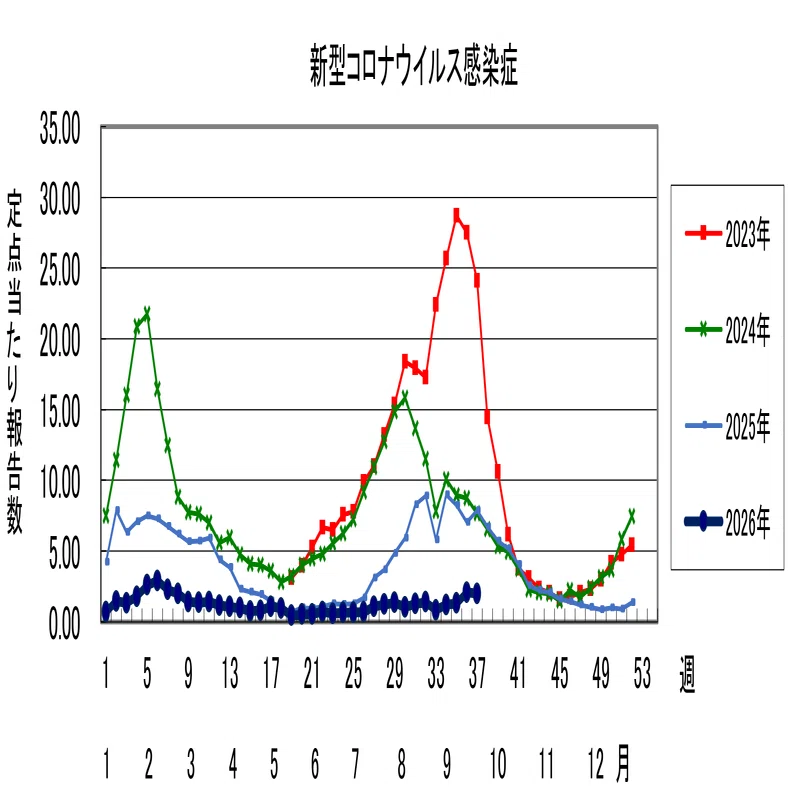 コロナ・インフルエンザ患者発生状況・2026年第37週｜藤竿伊知郎