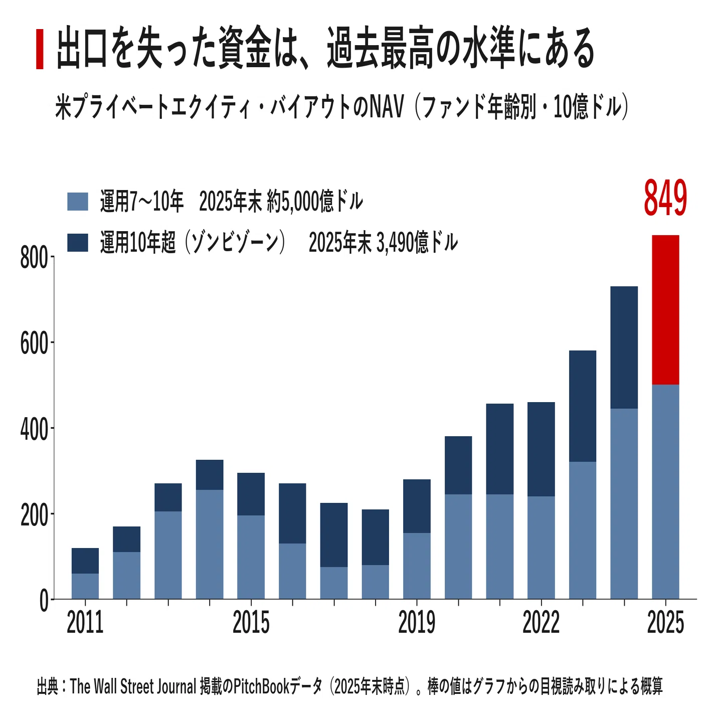 出口が消えた2兆ドル 利上げがプライベートエクイティを「ゾンビ」に