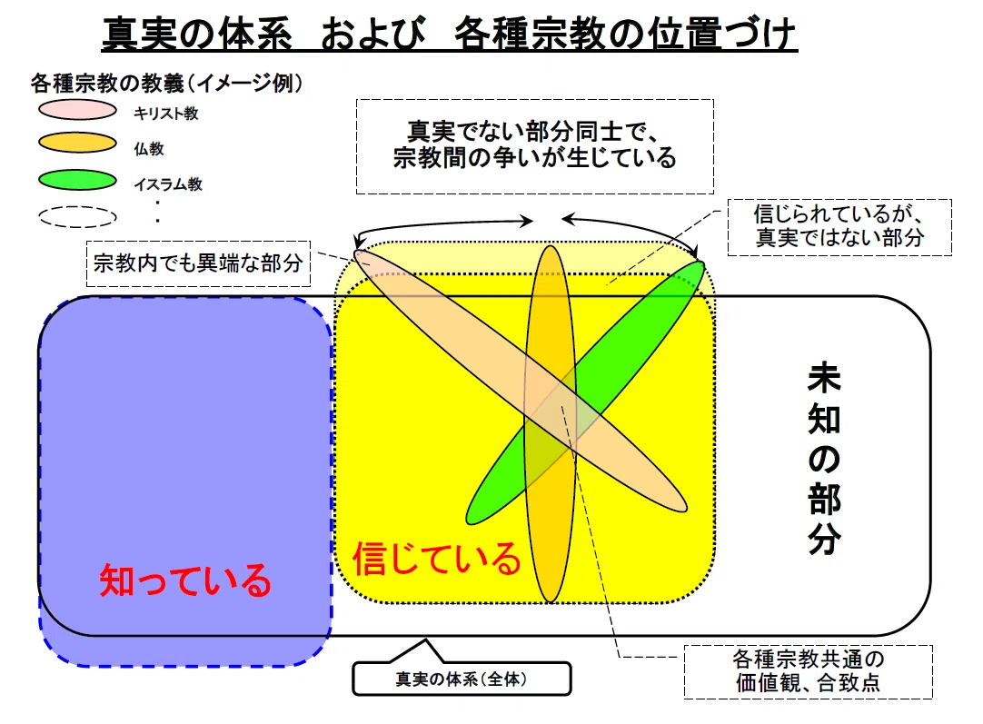 真実の体系 および 各種宗教の位置づけ ー AI との対話⑧｜Lucky Dream