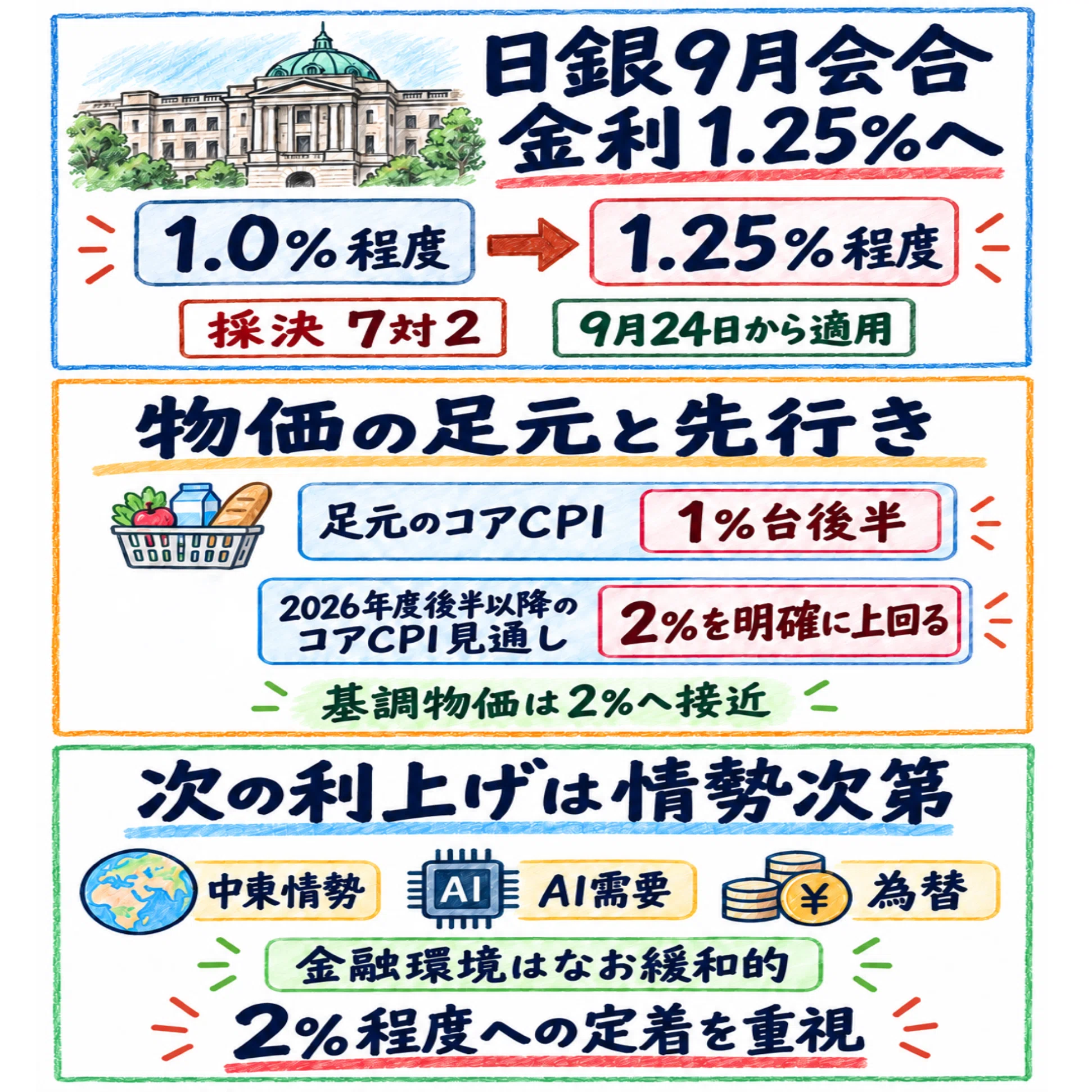 日銀2026年9月会合❗️政策金利1.25%へ、物価2%「定着」へ軸足｜東大