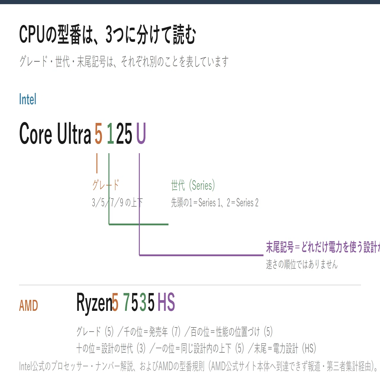 CPUの型番は3つに分けて読む｜Core UltraとRyzenの見方｜ヒロト