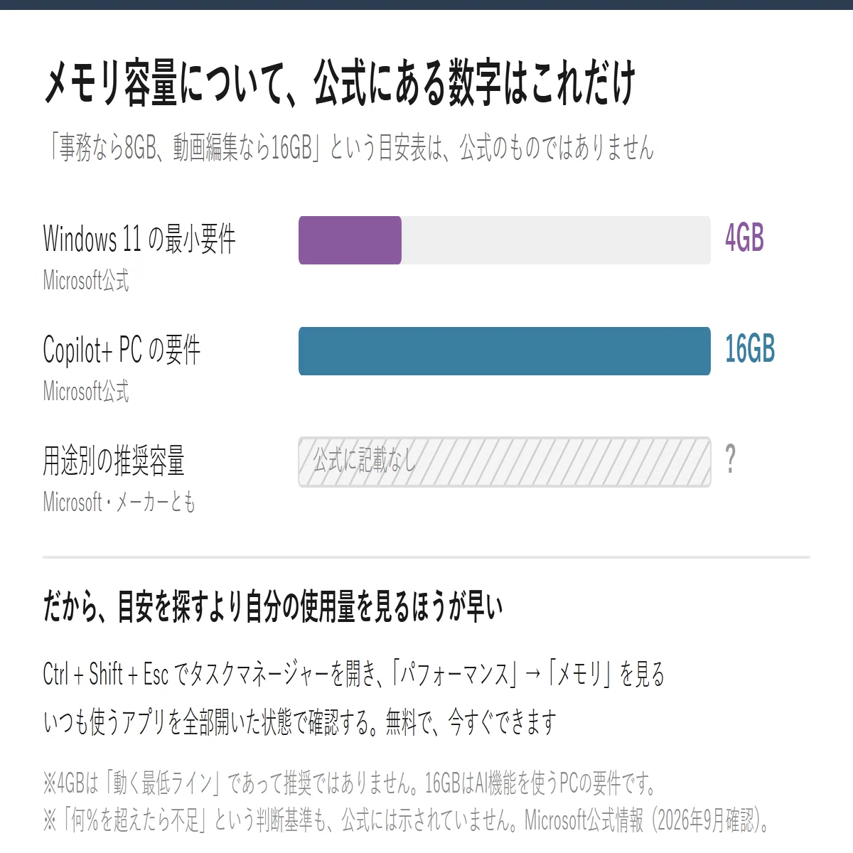メモリは8GBか16GBか｜あとから増やせない機種がある｜ヒロト