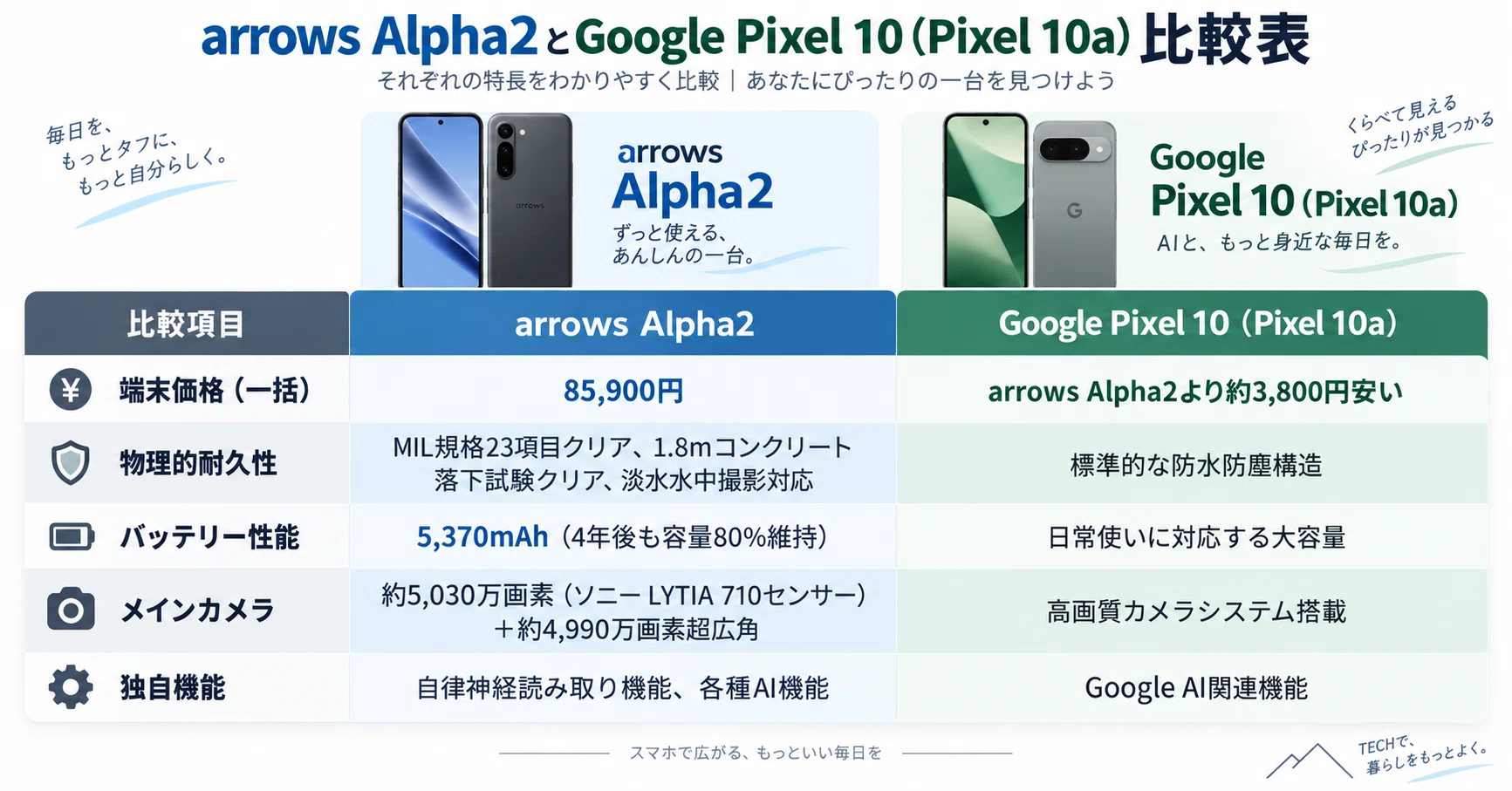 arrows 1台 Google Pixel 2台 本体 arrows-alpha2とGoogle-Pixel10を価格 や違いなど徹底比較してみた