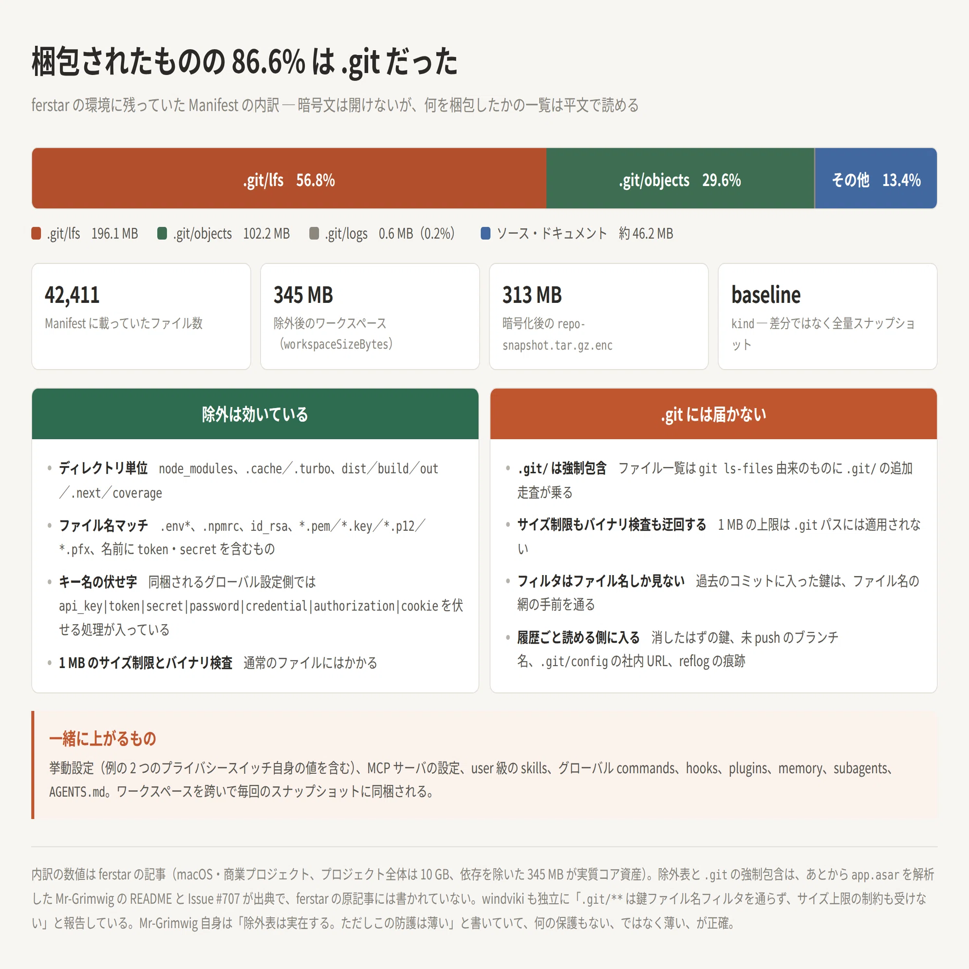消したはずの鍵ごと梱包されていた ─ ZCode の .git 全履歴