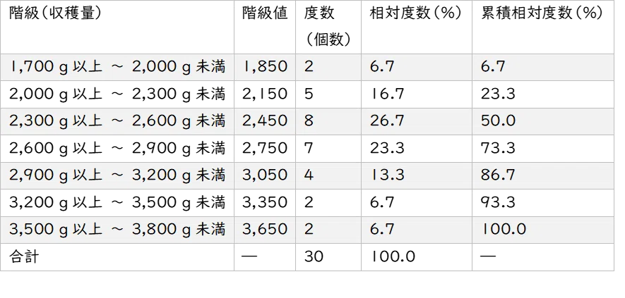 [Challenge to Pass the Statistics Grade 2 Exam #2] Raw Numbers Become ...