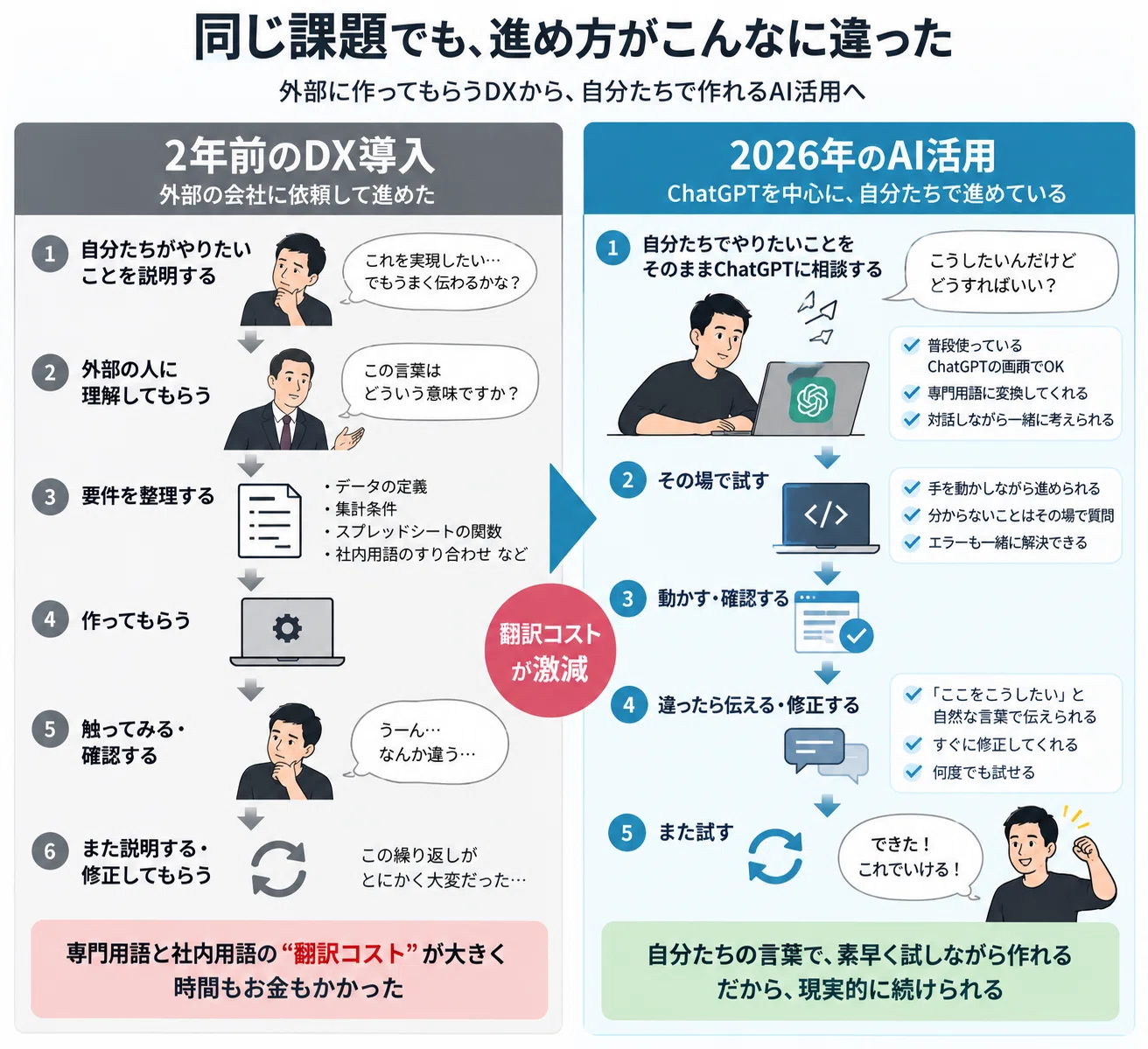 580万円かけてうまくいかなかった会社のDXを、プログラミング嫌いの