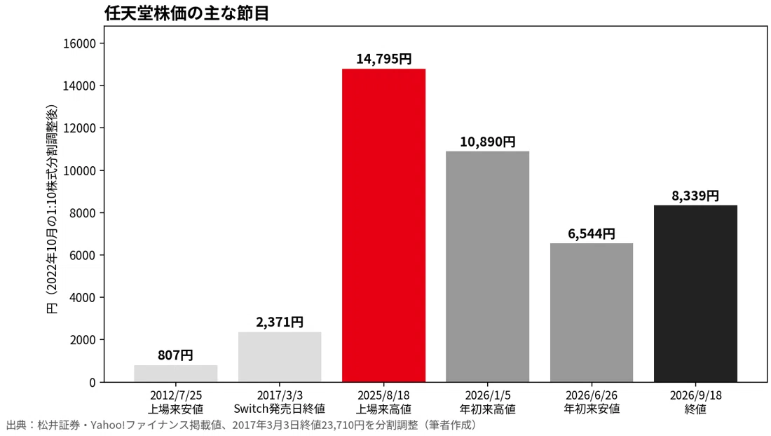 任天堂（7974）を診断士の目で読む——売上高2兆3,130億円、会社予想