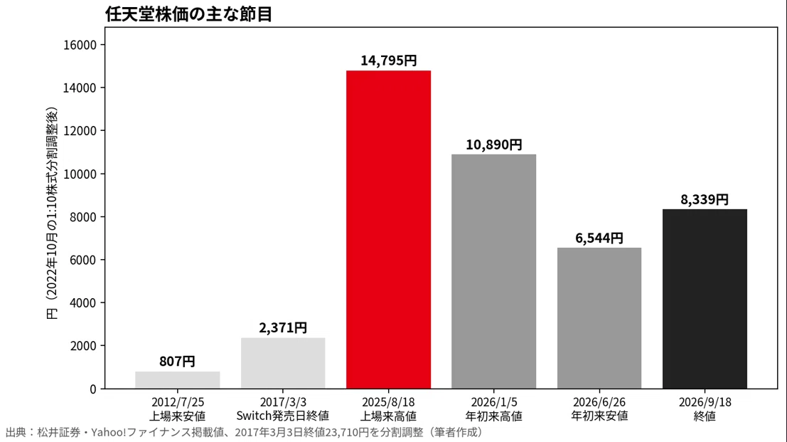 任天堂（7974）を診断士の目で読む——売上高2兆3,130億円、会社予想