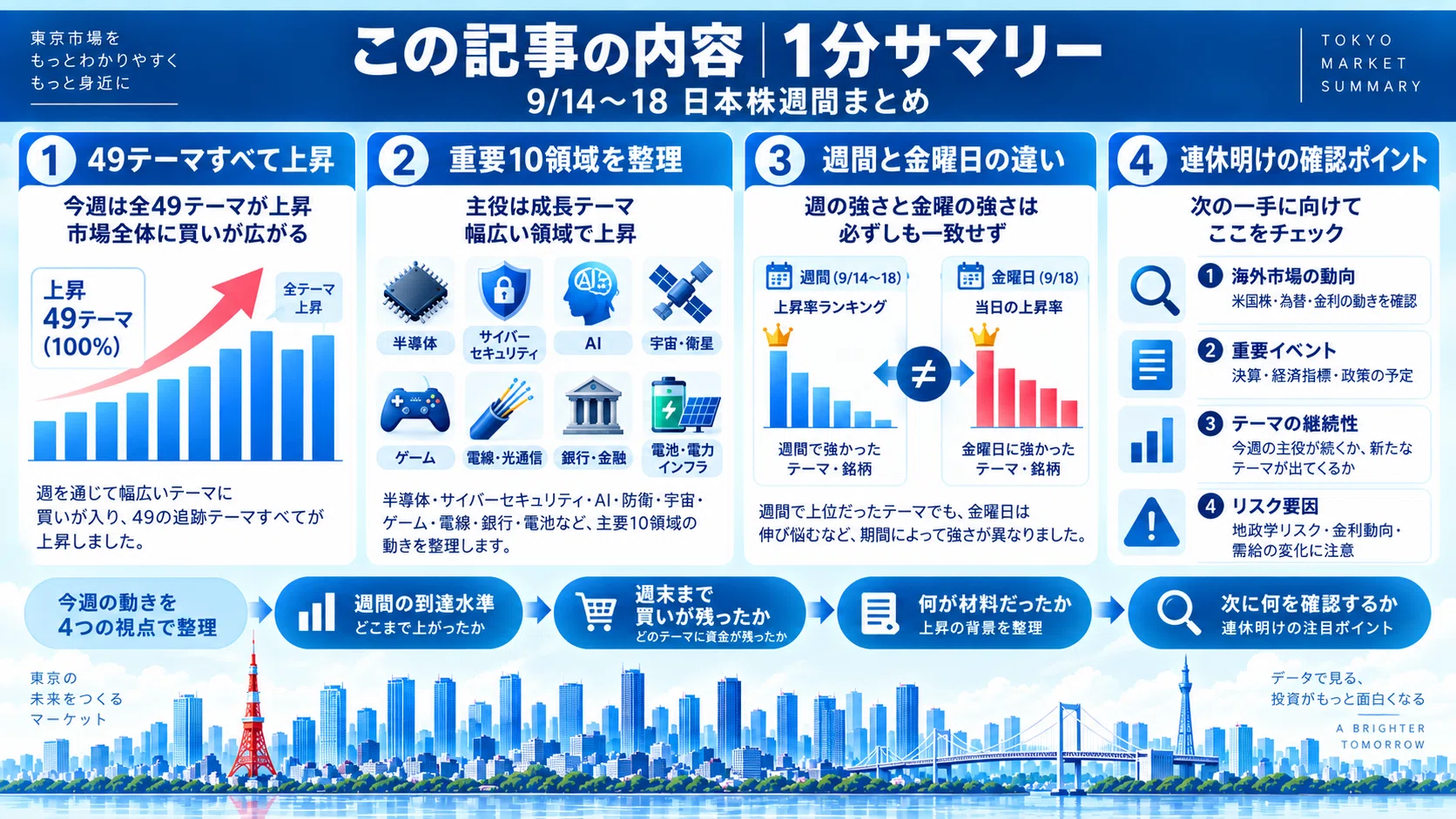 日本株市場まとめ【週間まとめ｜9/14〜9/18】49テーマ上昇でも個別株は