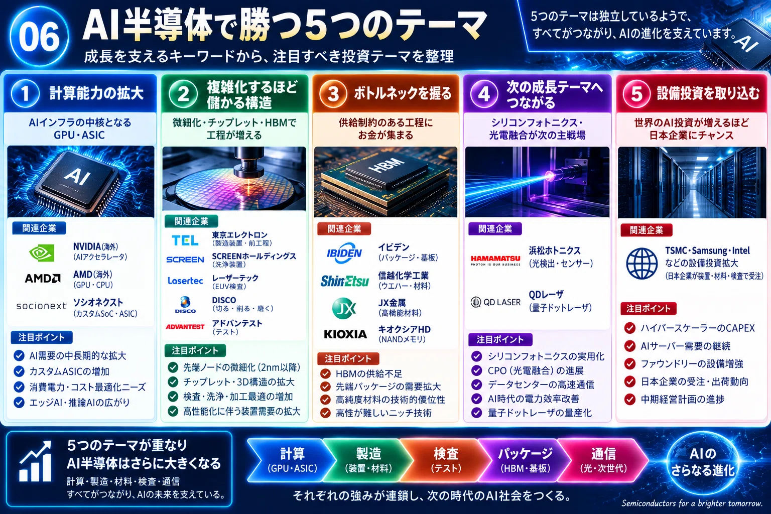 保存版】AI・半導体セクター12社比較｜お金の流れから見えた「本当に
