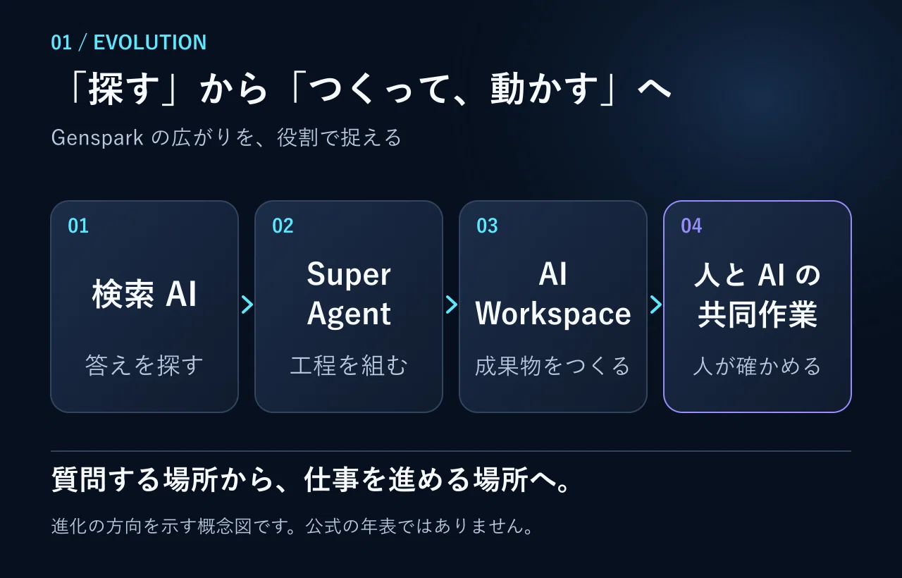 Gensparkはもう“検索AI”じゃない。アプリまで作った私が2026年最新版を