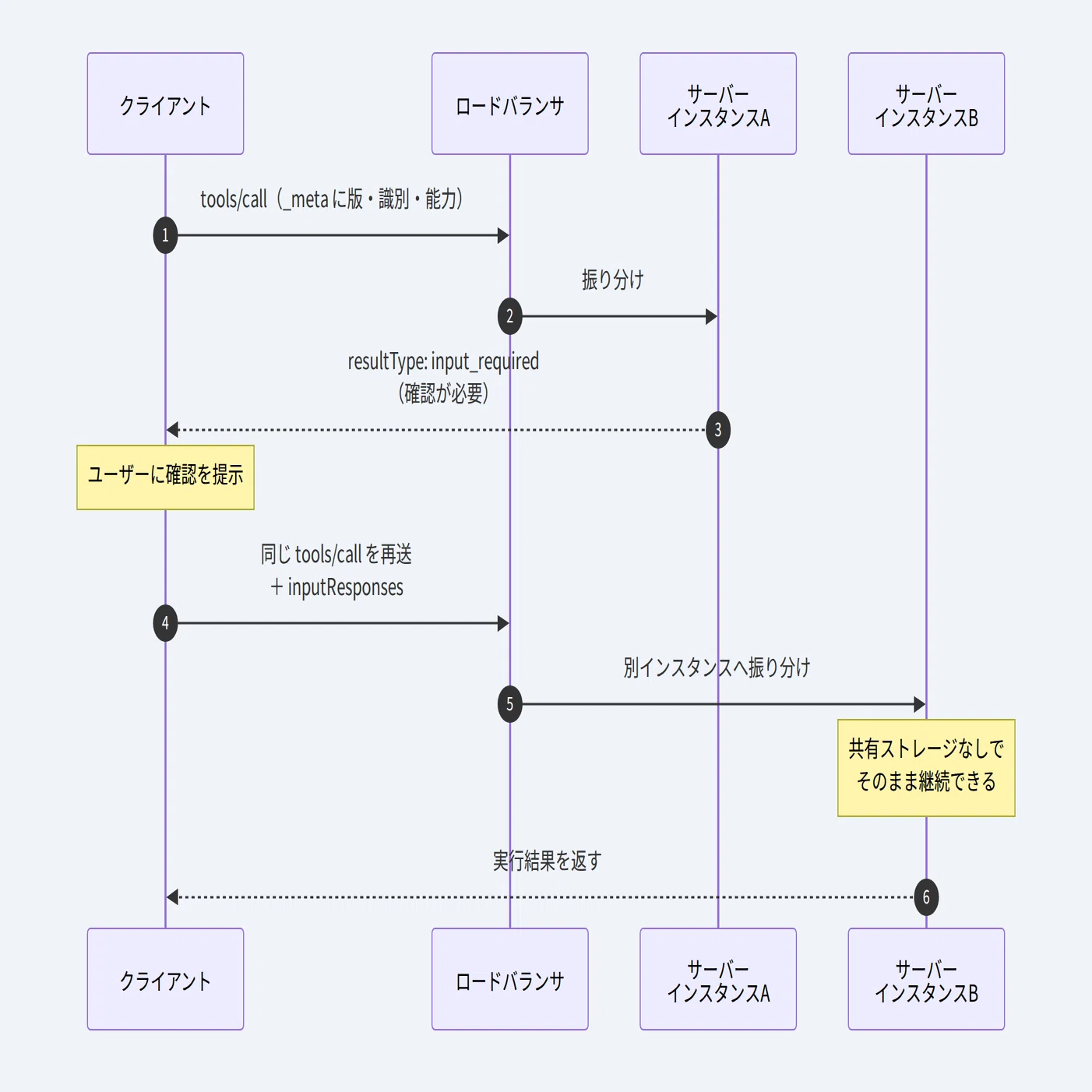 MCPはツール接続の規格から「エージェント基盤」へ。2026年の相互運用