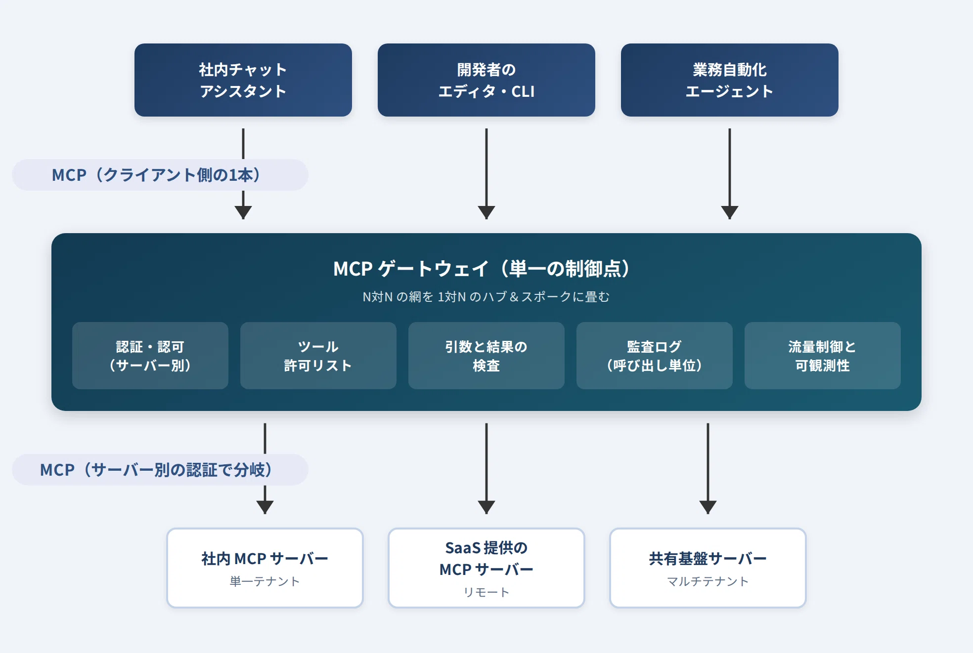 MCPはツール接続の規格から「エージェント基盤」へ。2026年の相互運用