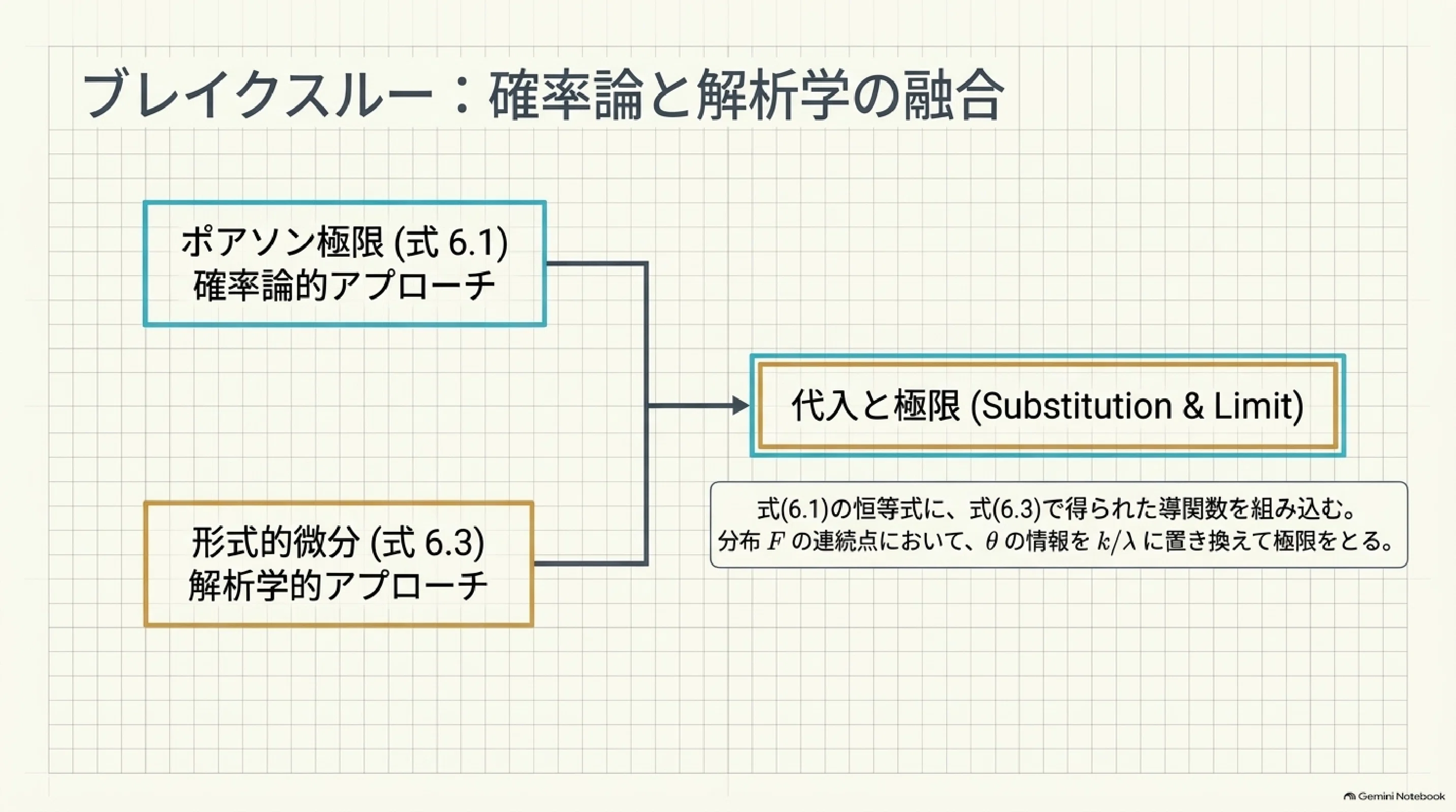 確率論の視点からラプラス変換の反転公式｜ari1110