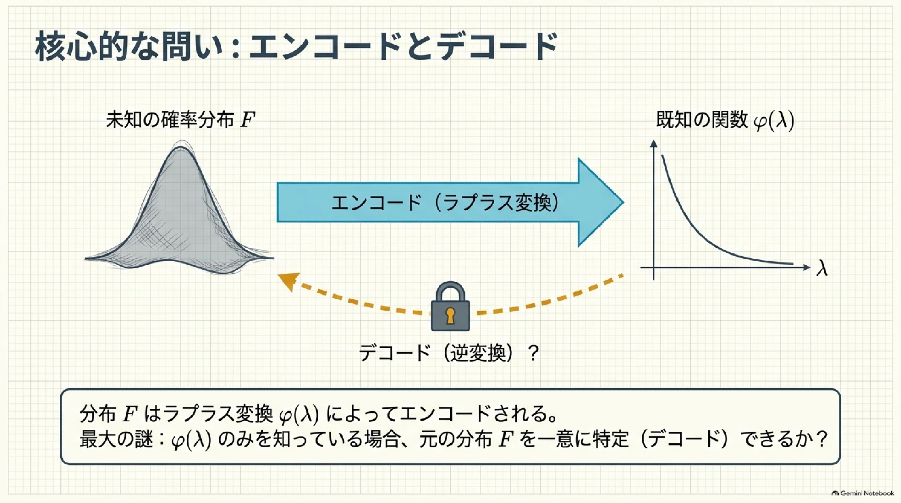 確率論の視点からラプラス変換の反転公式｜ari1110