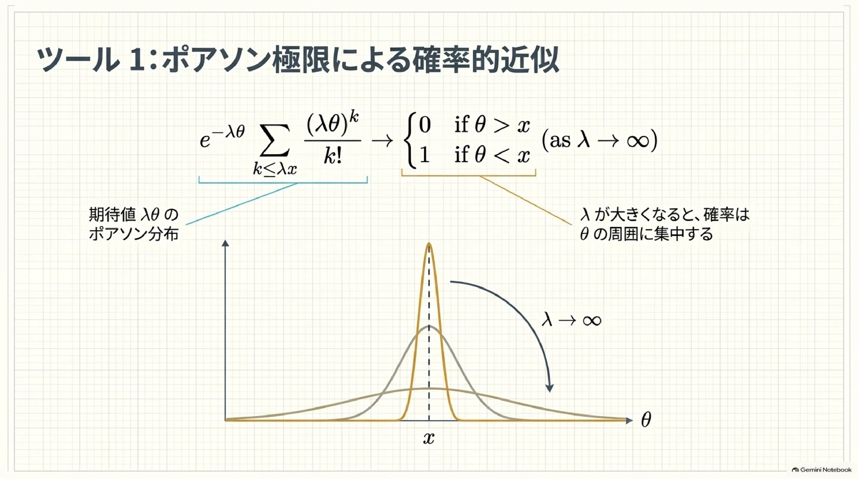 確率論の視点からラプラス変換の反転公式｜ari1110