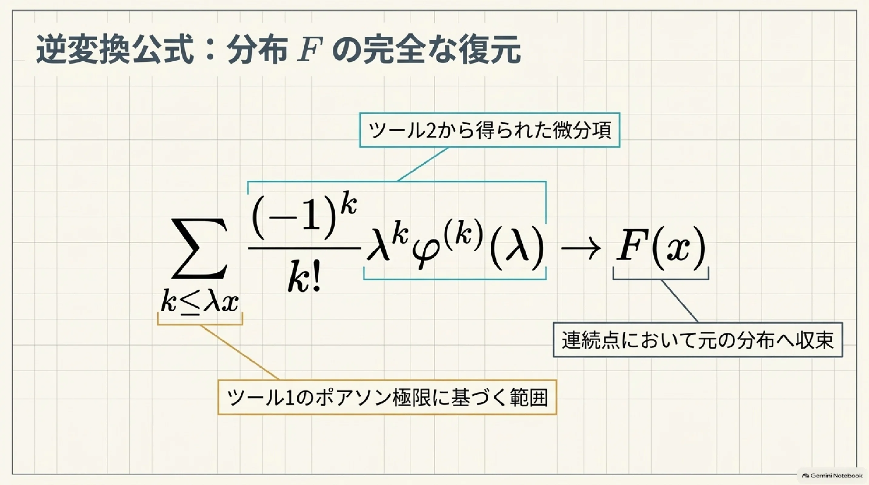 確率論の視点からラプラス変換の反転公式｜ari1110