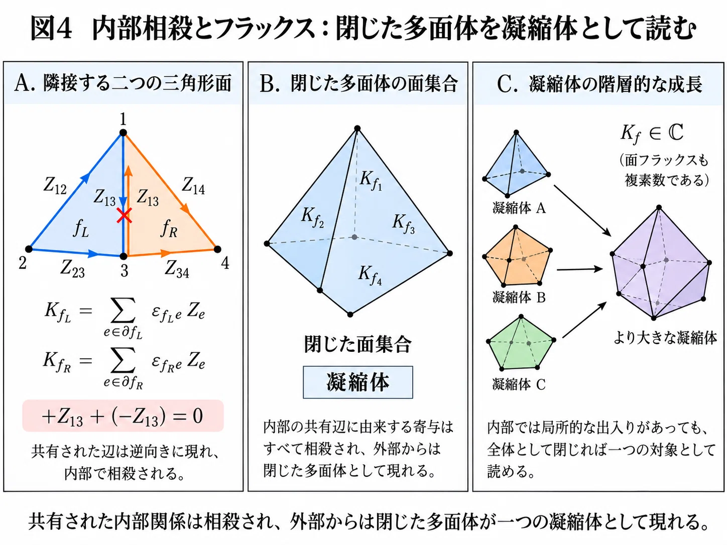 仮定を削ぎ落とすと、何が残るのか――複素数の二乗の和だけから、輪