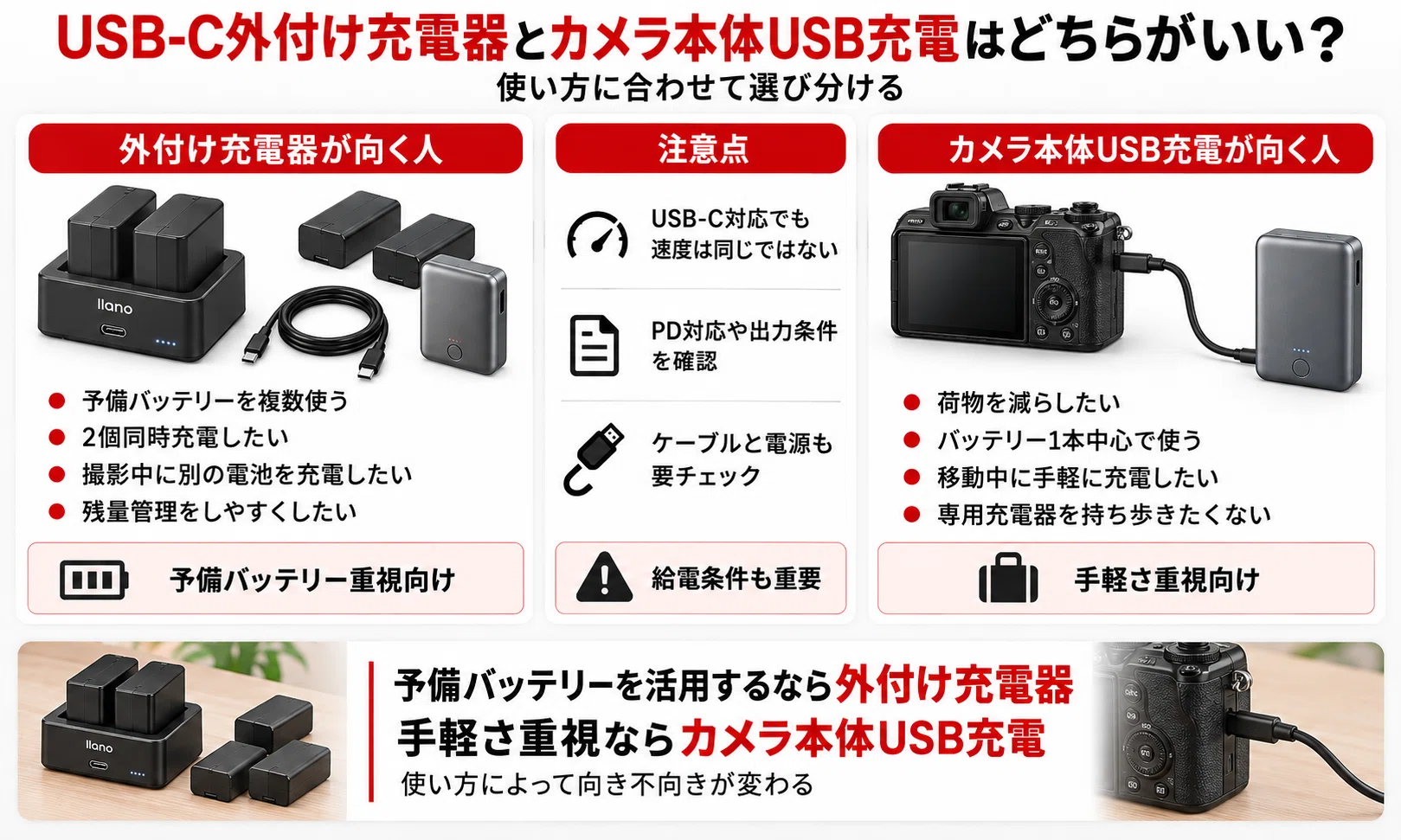 USB-Cカメラバッテリー充電器おすすめ7選｜2個同時充電・PD対応モデル