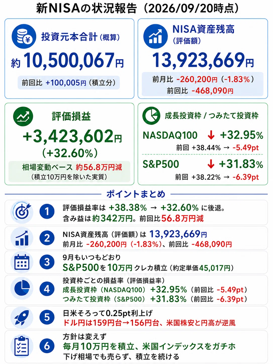 新NISAの状況報告（2026/09/20時点）──含み益56.8万円減、日米そろっ