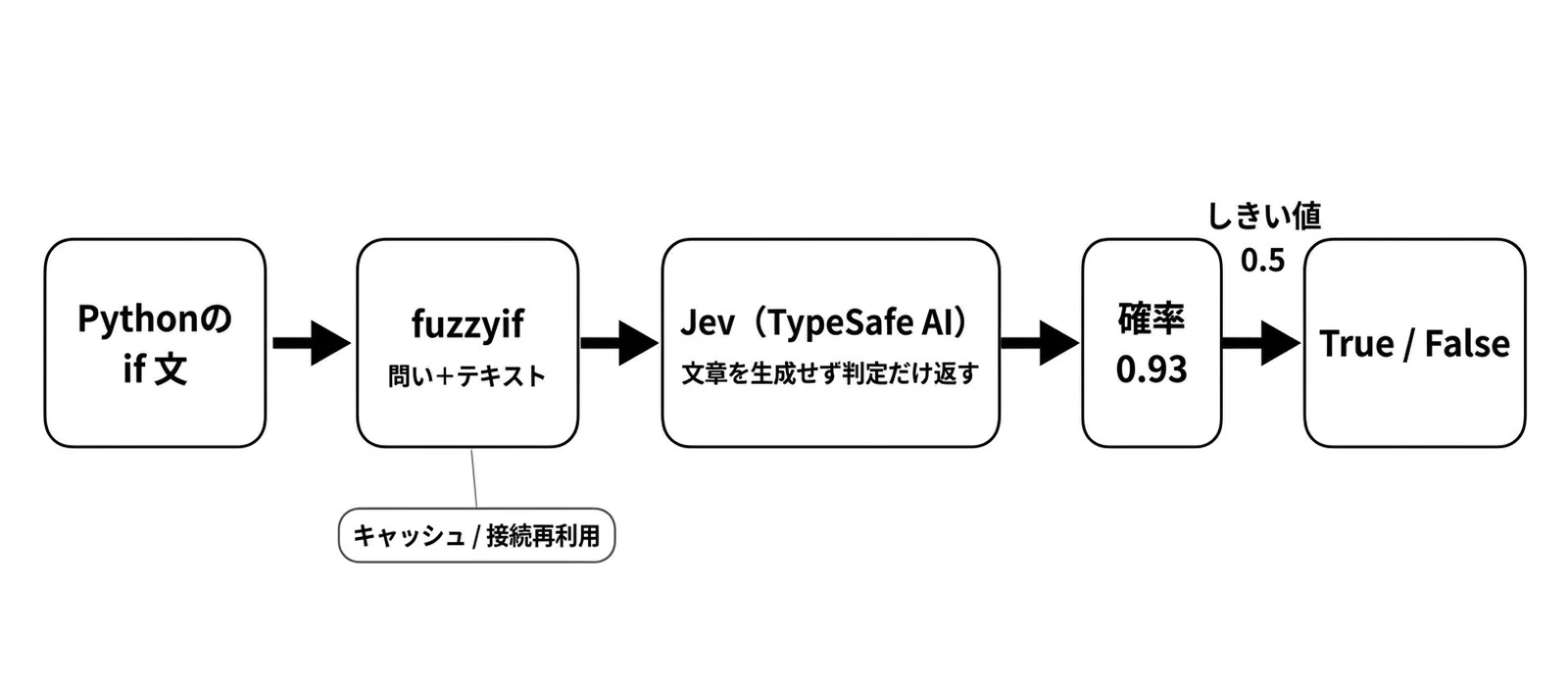 Jevでif文を削減しまくろう[fuzzyif構文]｜tdual