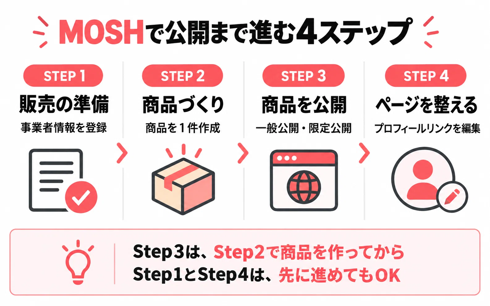 MOSHを登録したら最初に何をする?スタートガイドの4ステップを実機で見