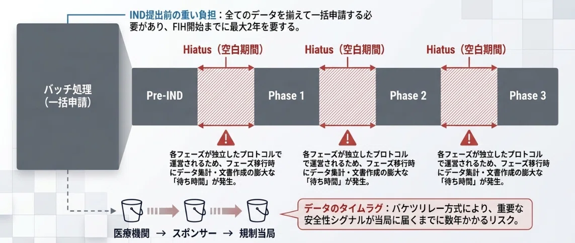 FDAを参考にPMDAも追随するリアルタイム臨床試験(RTCT)とは｜Taro Watanabe