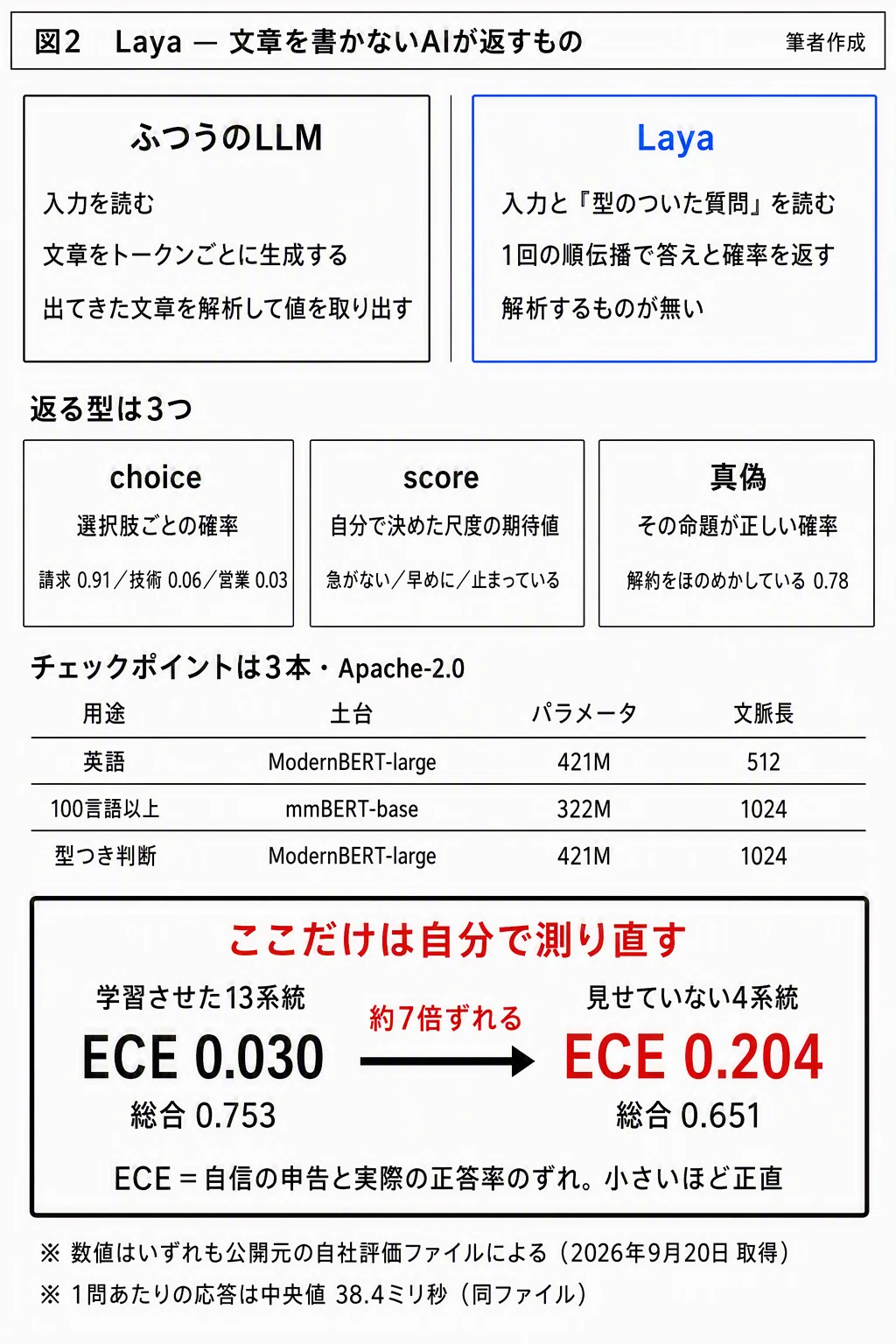 9/20 AIニュース】その分類、AIに文章を書かせなくていい ─ Laya公開