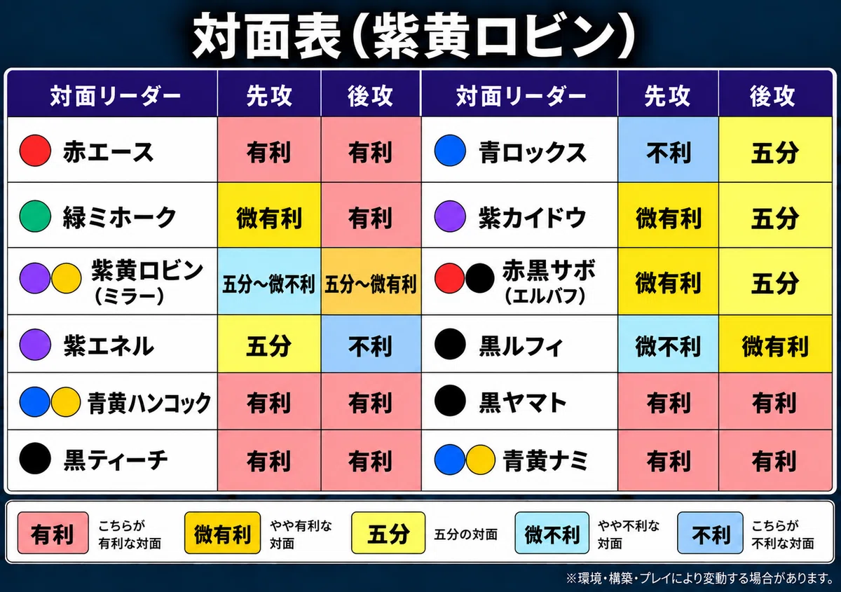環境SSレート⁉︎初心者🔰でも勝てるビッグマム型紫黄ロビン｜カブ