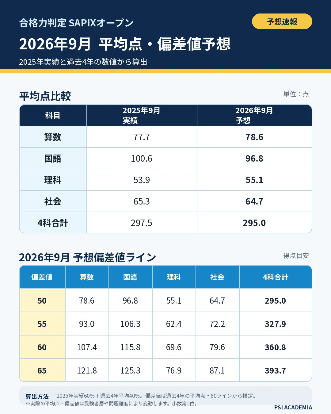 [September 2026] SAPIX Open by School Schedule, Estimated Average ...