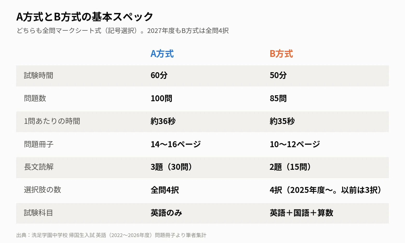 洗足学園中学校 帰国生入試】英語A方式とB方式、難易度の差は「どこに