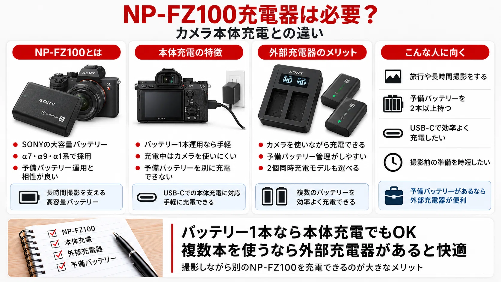 NP-FZ100充電器おすすめ5選｜純正・互換・USB-C対応モデルの選び方