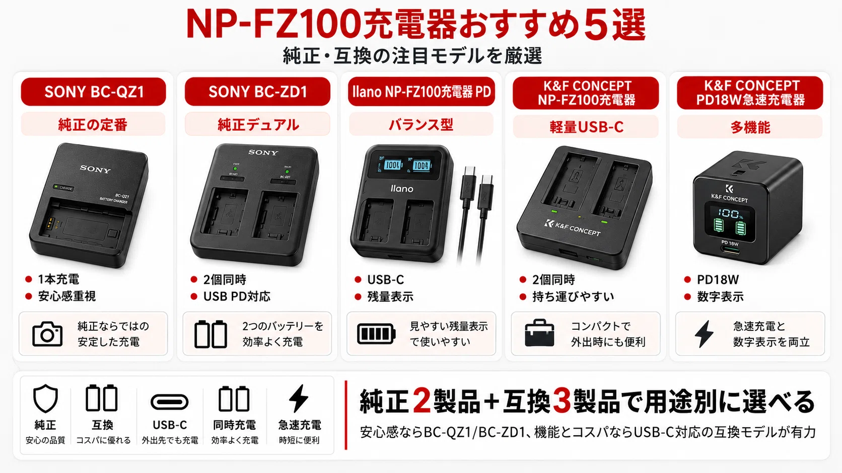 NP-FZ100充電器おすすめ5選｜純正・互換・USB-C対応モデルの選び方