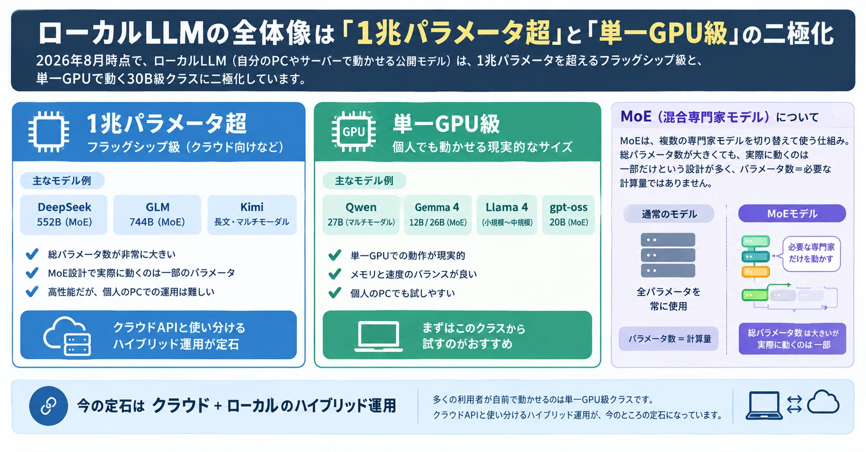 ローカルLLM勢力図、2026年9月時点で押さえておきたい7つの顔ぶれ｜しゃり
