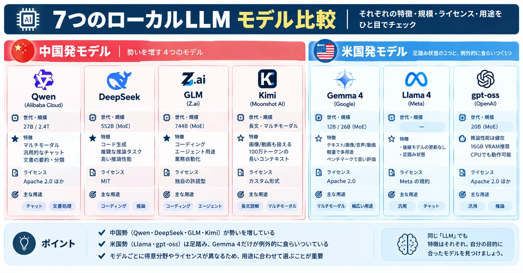 ローカルLLM勢力図、2026年9月時点で押さえておきたい7つの顔ぶれ｜しゃり