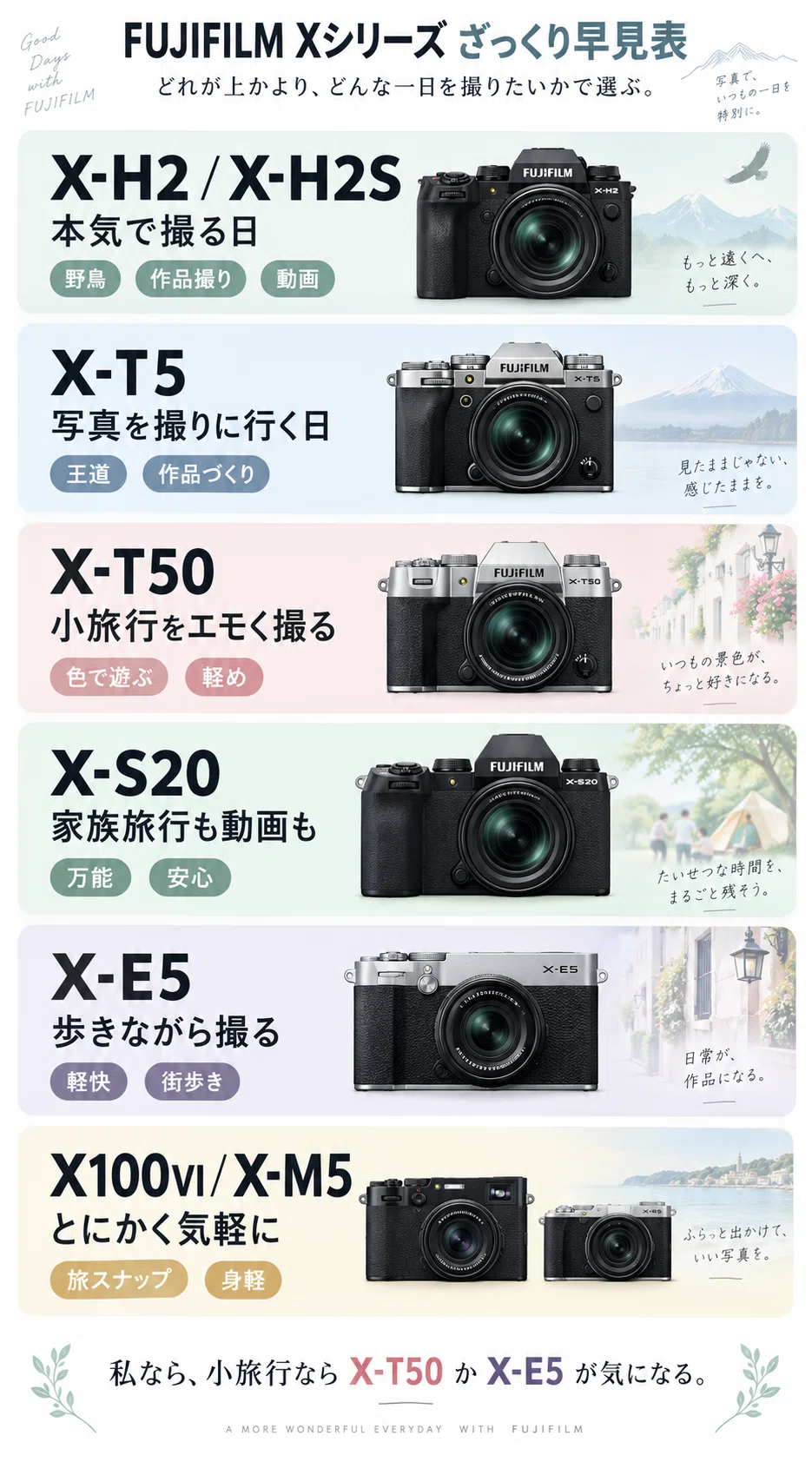 FUJIFILMが一台欲しい。でもX-T50？X-S20？X-E5？｜SonyとNikonを使う
