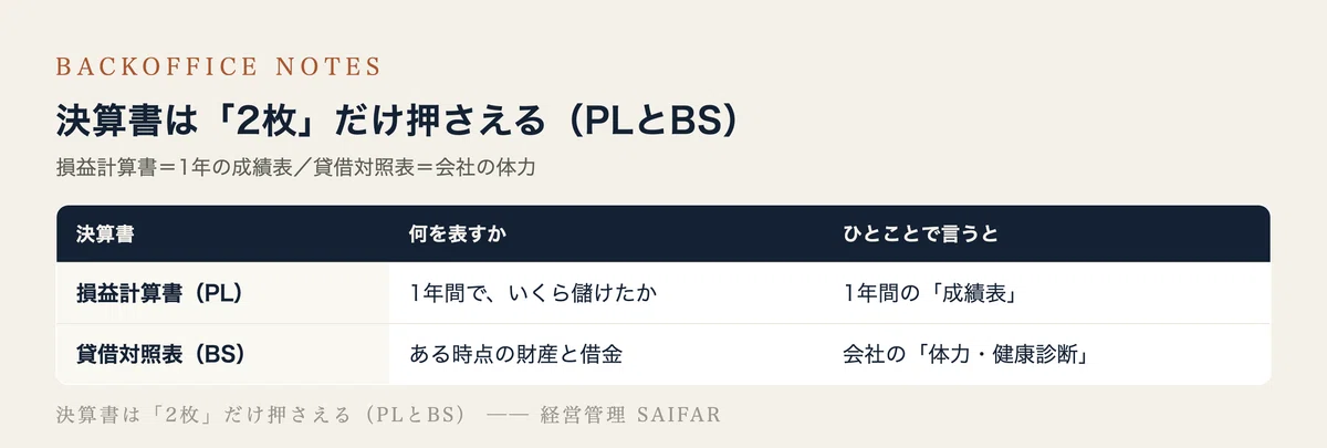 社長のための「決算書の読み方」超入門｜まず見るのは、この4つの数字