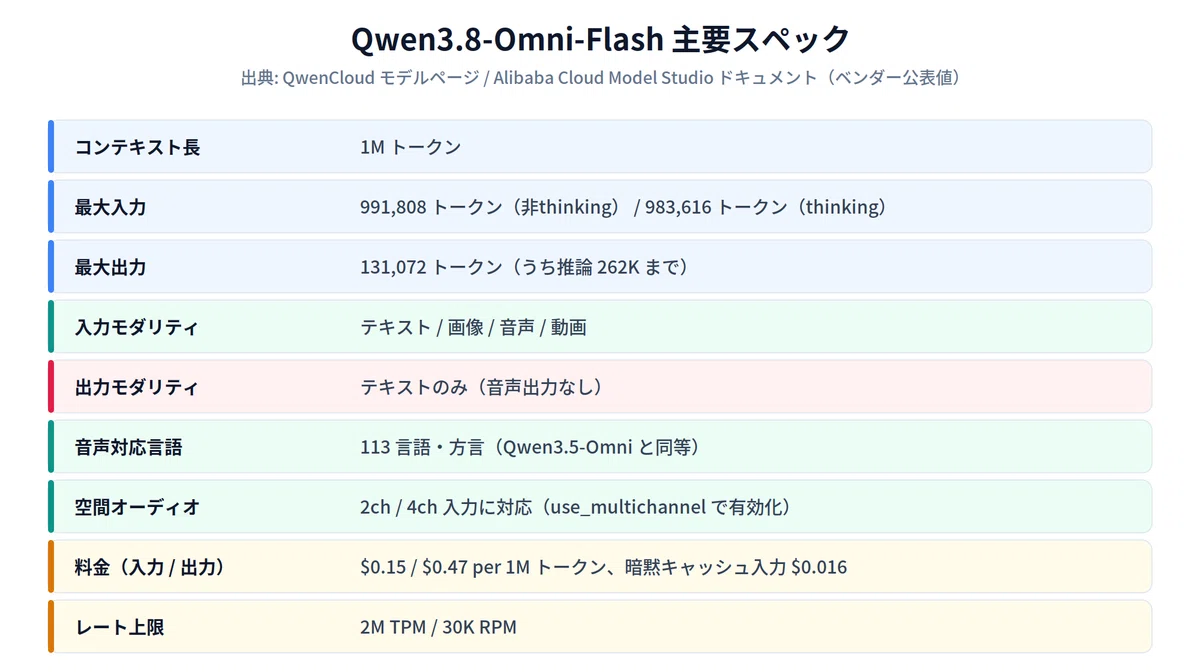 Omni that stopped talking—Dissecting Qwen3.8-Omni-Flash and the 12 ...