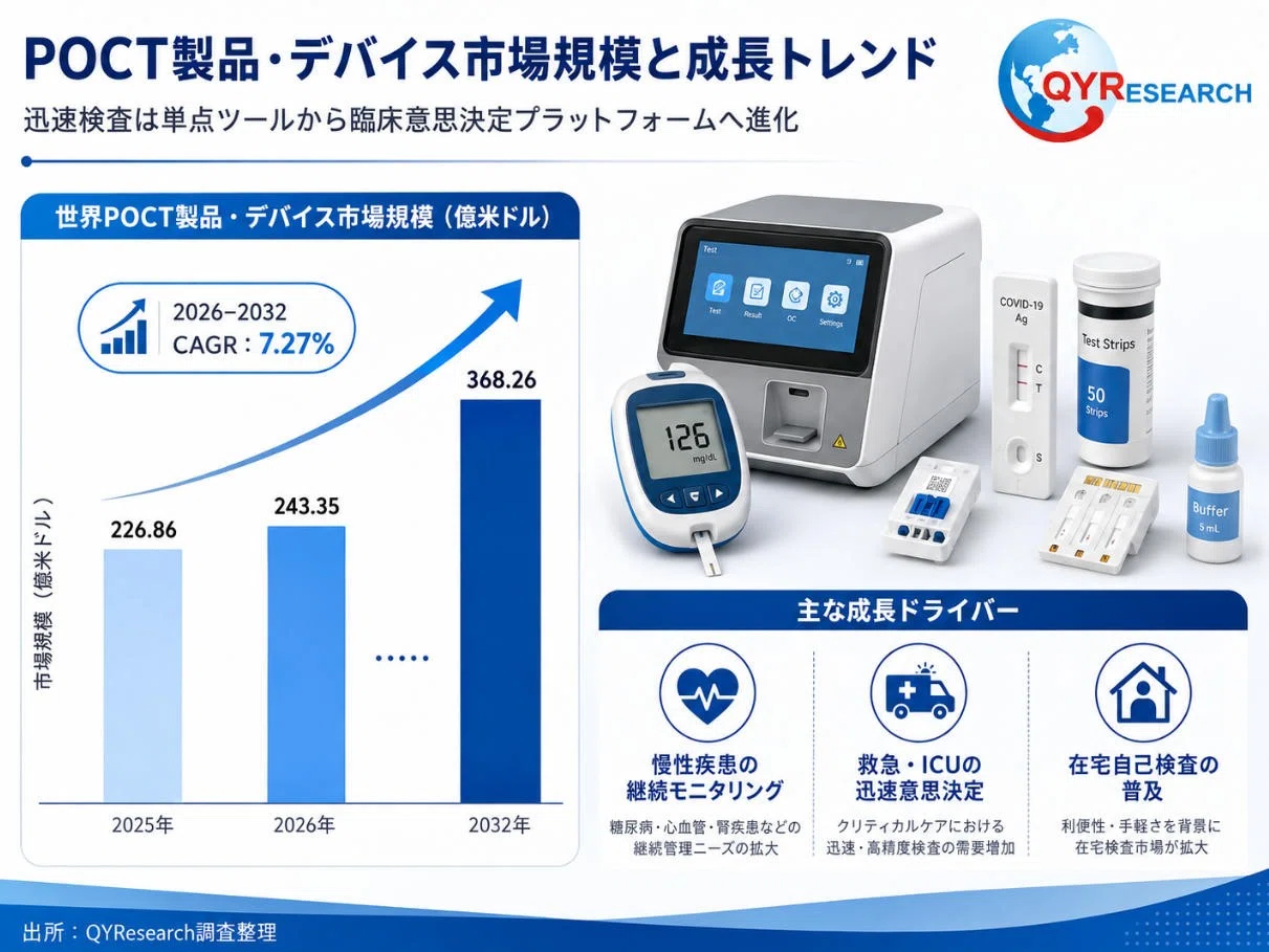 世界のPOCT製品・デバイス市場調査レポート 2026–2032｜QYResearch