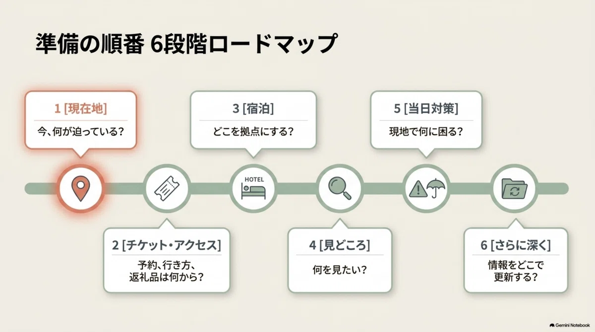 準備の順番6段階ロードマップ（現在地→チケット・アクセス→宿泊→見どころ→当日対策→さらに深く）