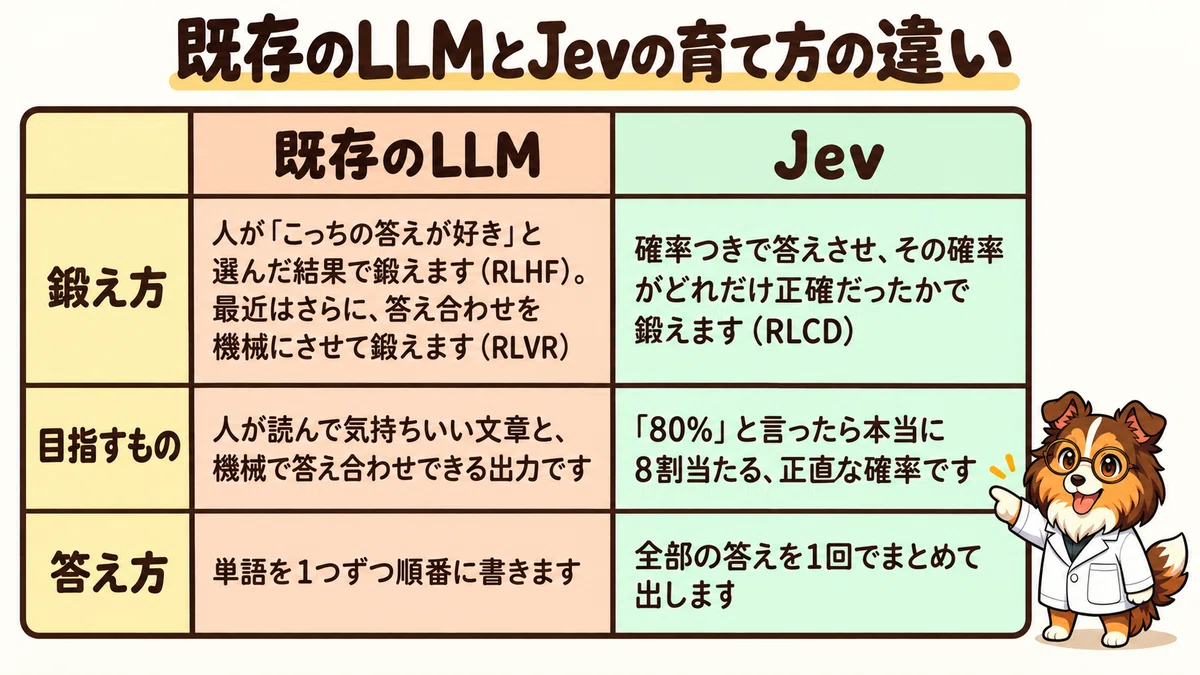 項目 既存のLLM Jev 鍛え方 人が「こっちの答えが好き」と選んだ結果で鍛えます（RLHF）。最近はさらに、答え合わせを機械にさせて鍛えます（RLVR） 確率つきで答えさせ、その確率がどれだけ正確だったかで鍛えます（RLCD） 目指すもの 人が読んで気持ちいい文章と、機械で答え合わせできる出力です 「80%」と言ったら本当に8割当たる、正直な確率です 答え方 単語を1つずつ順番に書きます 全部の答えを1回でまとめて出します