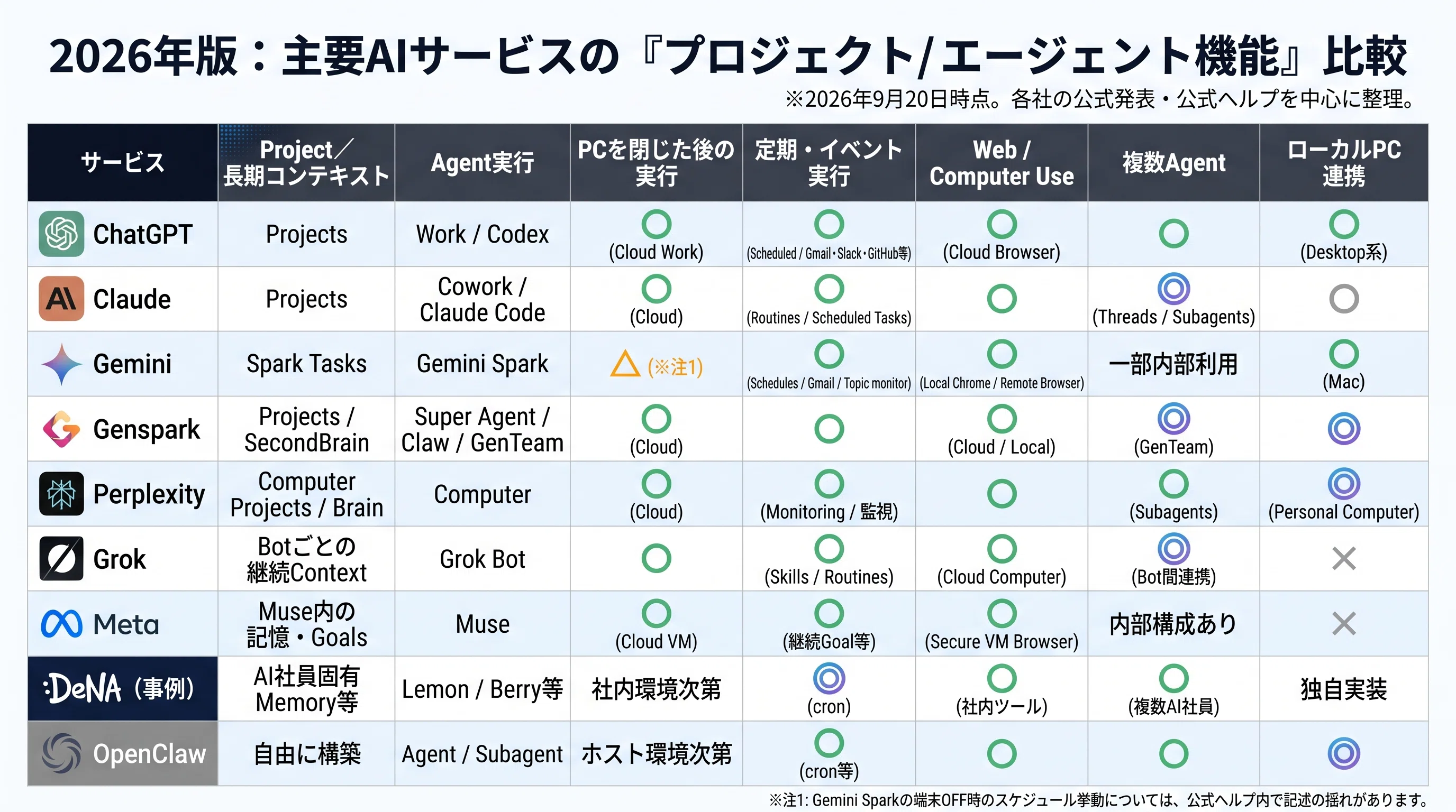 2026年版：主要AIサービスの「プロジェクト／エージェント機能」徹底