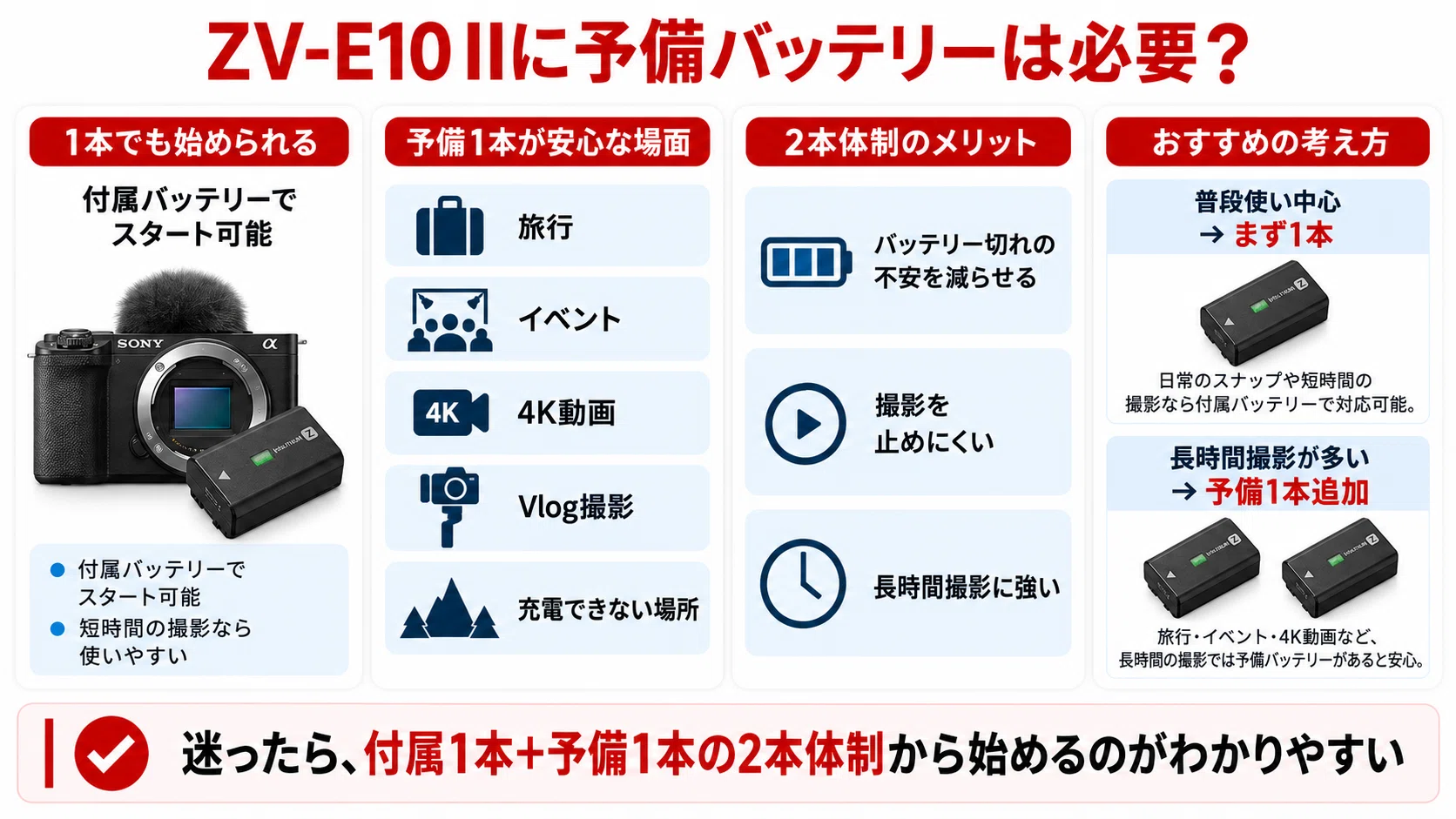 SONY ZV-E10II 本体+バッテリー2個+SEL11F18 ZV-E10 IIのバッテリーはNP-FZ100｜持ち時間・充電方法・予備