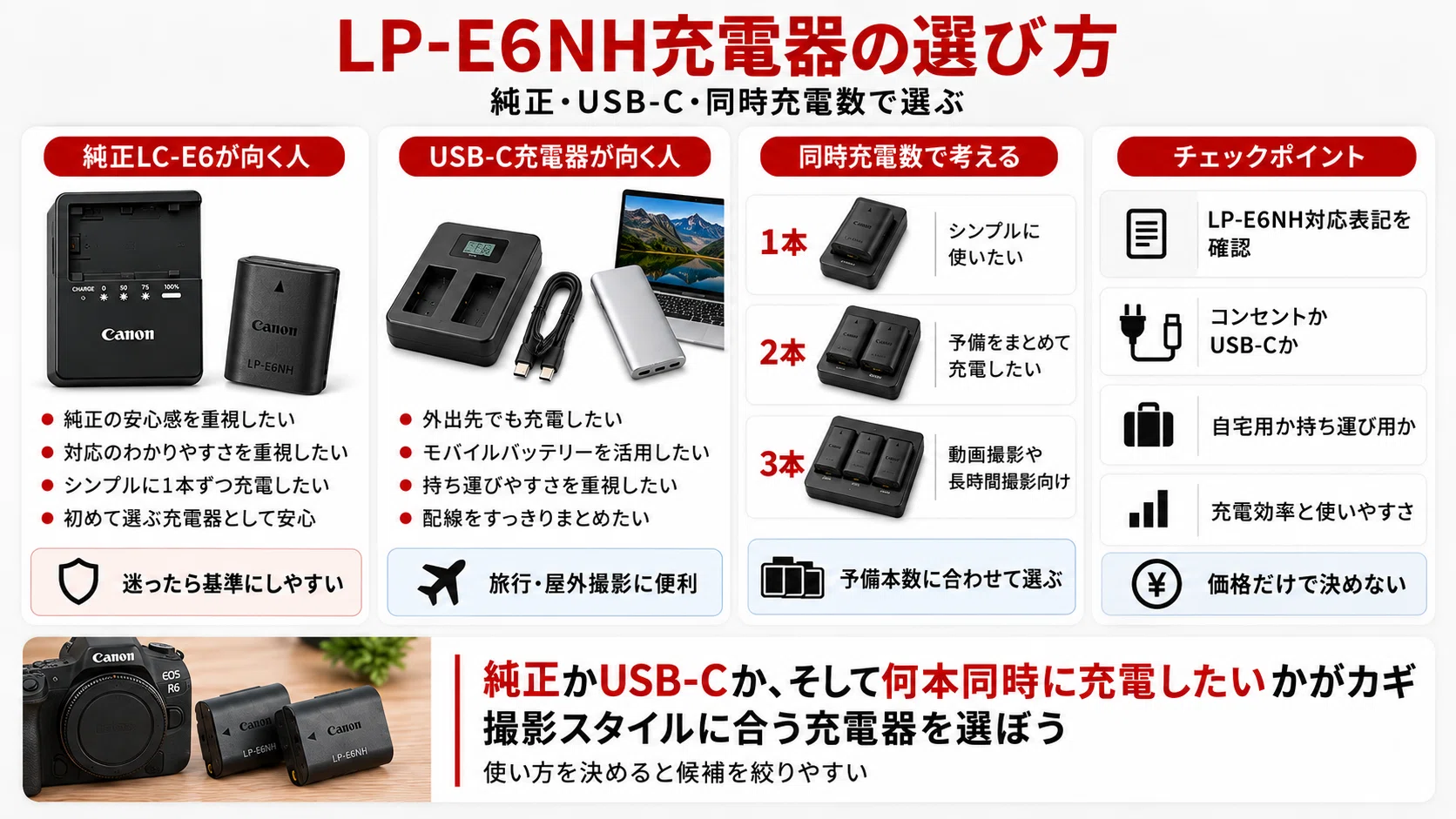 LP-E6NH充電器おすすめ｜純正LC-E6とUSB-C・複数同時充電モデルの