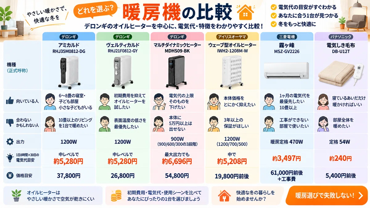 デロンギのオイルヒーターは電気代が1ヶ月で高い？寿命と暖まらない