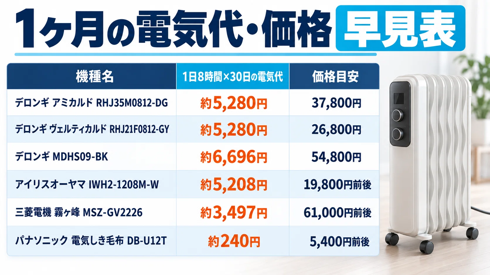 デロンギのオイルヒーターは電気代が1ヶ月で高い？寿命と暖まらない
