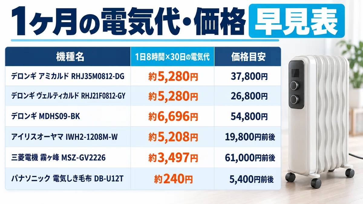 デロンギのオイルヒーターは電気代が1ヶ月で高い？寿命と暖まらない