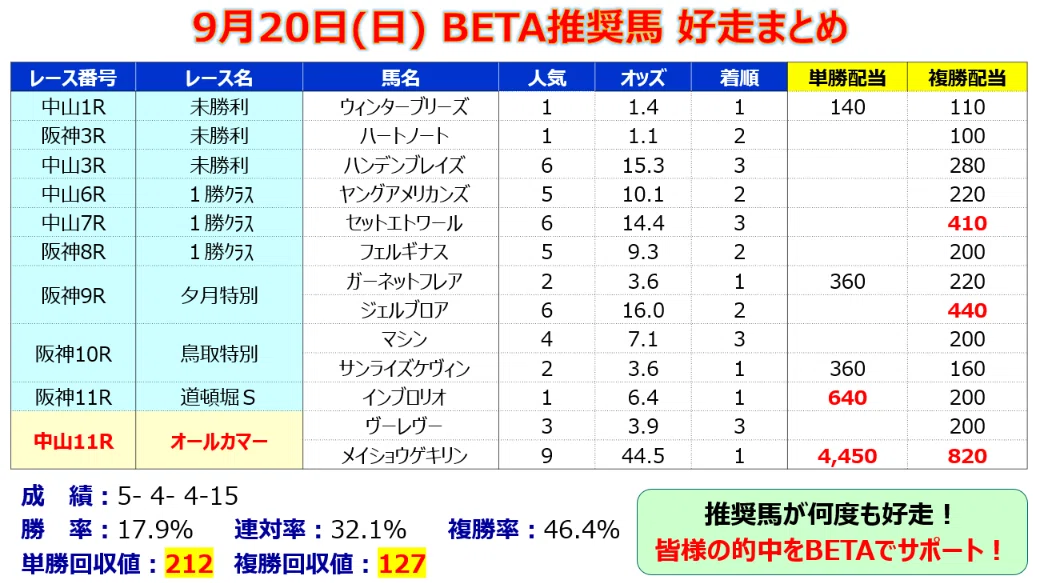 馬券的中サポート【BETA】＜9/21(月)～22(火)＞｜邪推師GANMA