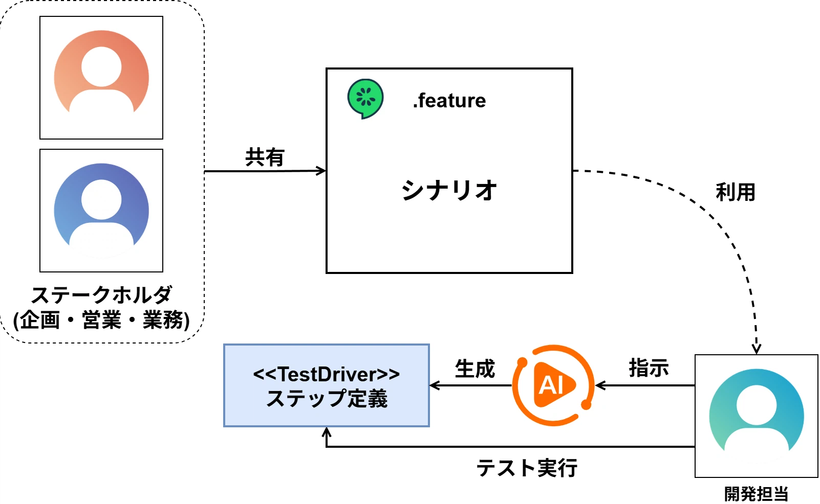Feature Implementation Documentation Example Specifications as Quality Standards: An Introduction to Gherkin with AI ...