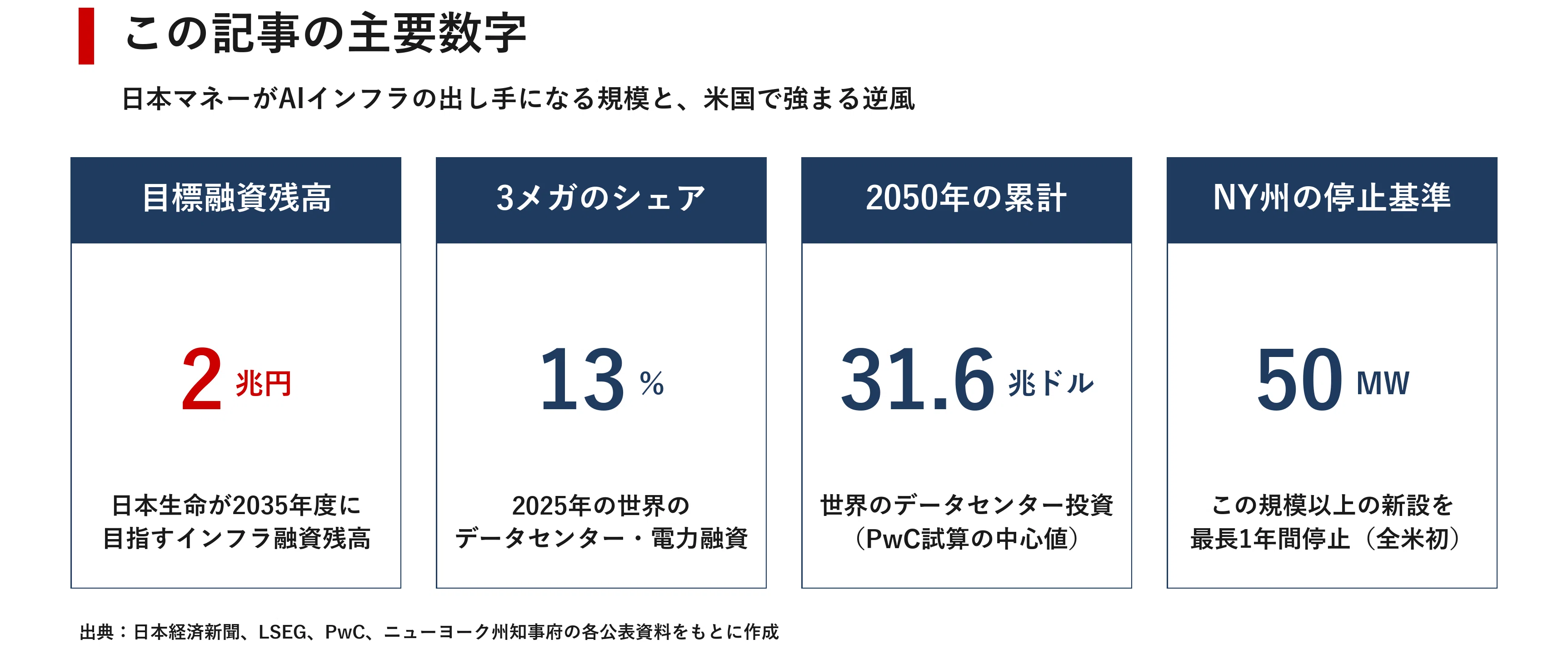 2兆円が太平洋を渡る 日本生命のデータセンター融資が映すAIインフラ